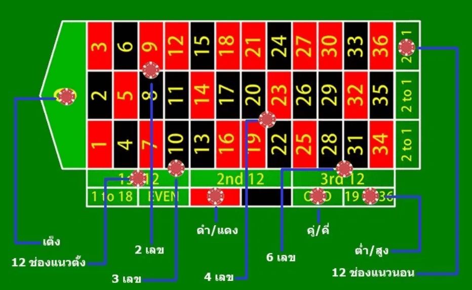 การเดิมพันรูเร็ตต์